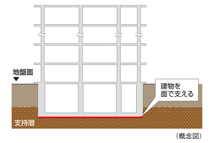 スカイフォレストレジデンスの直接基礎