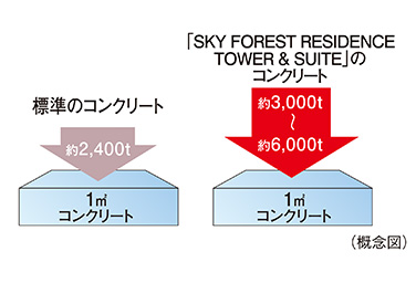 スカイフォレストレジデンスの構造躯体