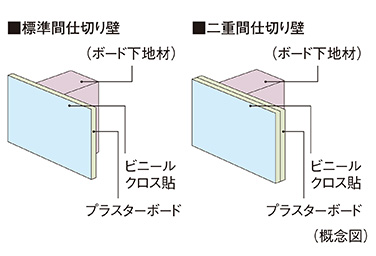 スカイフォレストレジデンスの間仕切り壁