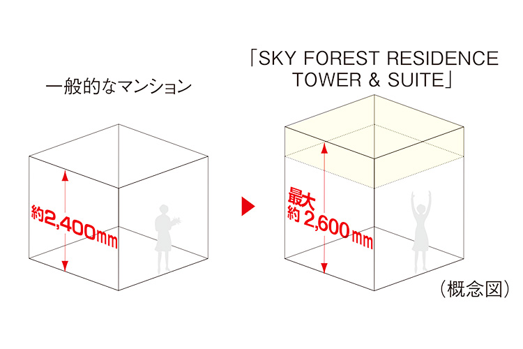 スカイフォレストレジデンスの最大約2,600mmの天井高