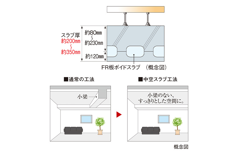 スカイフォレストレジデンスの中空スラブ工法
