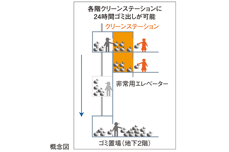 スカイフォレストレジデンスのクリーンステーション（ゴミ置場）