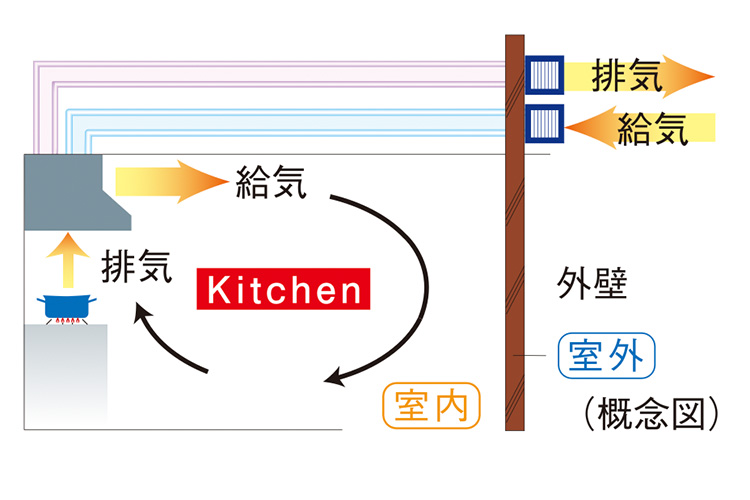 スカイフォレストレジデンスの同時給排気型レンジフード