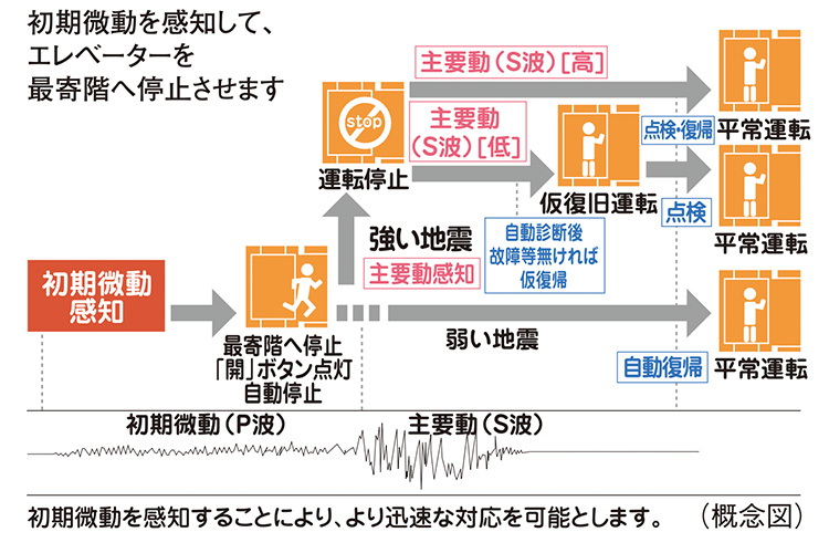 スカイフォレストレジデンスのエレベーター安全装置