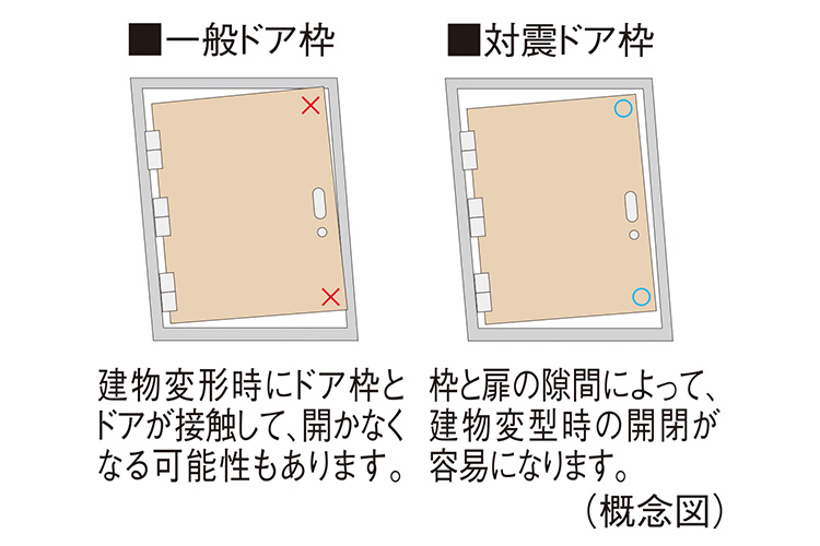 スカイフォレストレジデンスの対震ドア枠