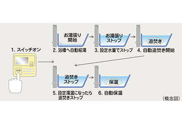 スカイフォレストレジデンスのオートバスシステムリモコン通話機能付