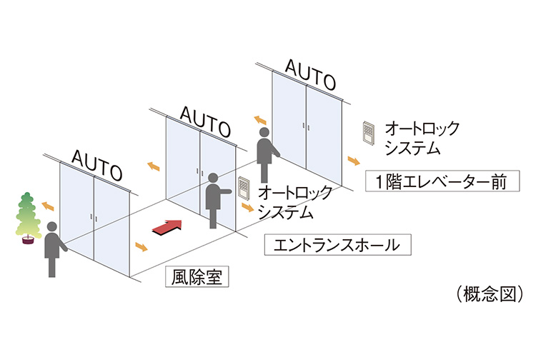 スカイフォレストレジデンスのトリプルオートドア