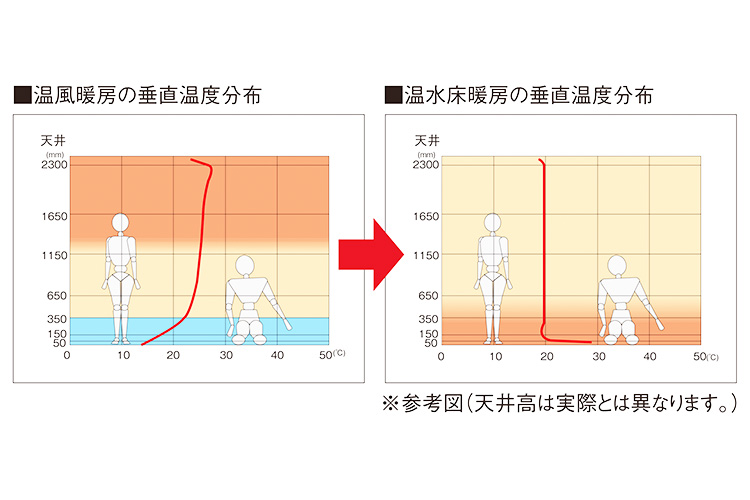 スカイフォレストレジデンスのTES温水床暖房